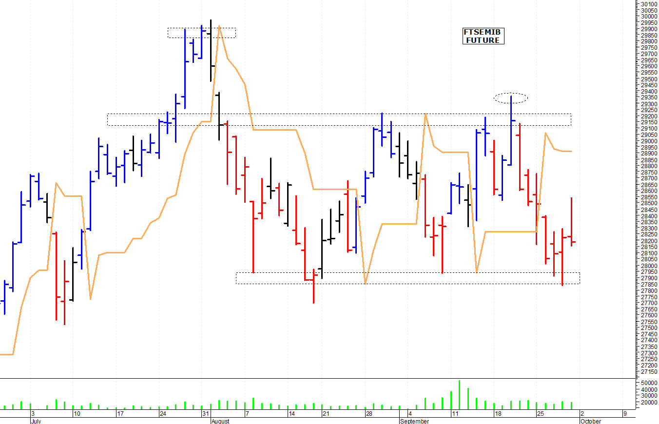 Ftse Mib Future Spunti Operativi Per Luned Ottobre Milanofinanza News