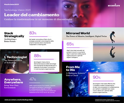 Innovazione, le 5 strategie vincenti nella Technology Vision di Accenture