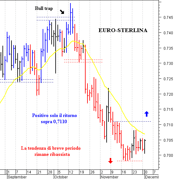 Grafici forex euro dollaro