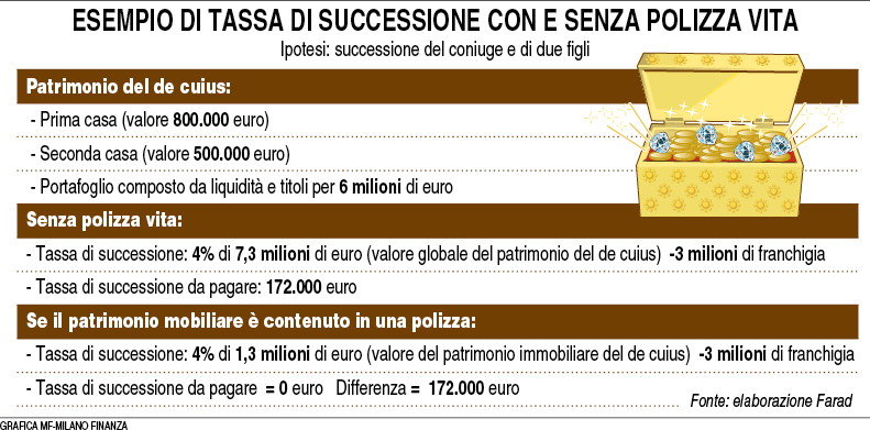 Imposta di successione. tabella di divisione tra gli eredi in ... Morte coniuge successione casa