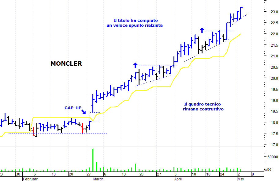 moncler titolo azionario moncler titolo azionario