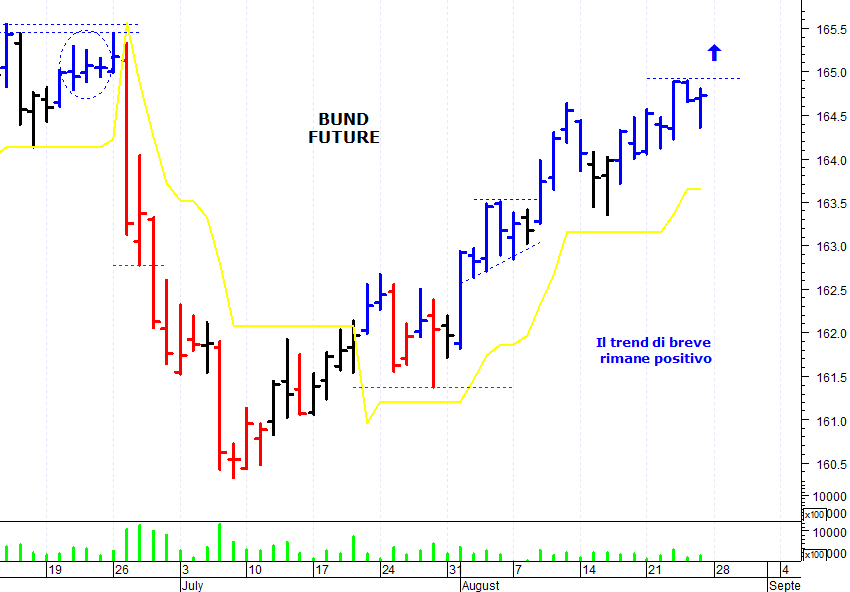 Bund Future Segnale Rialzista Con Il Breakout Di Quota 16490 Milanofinanza News 1974