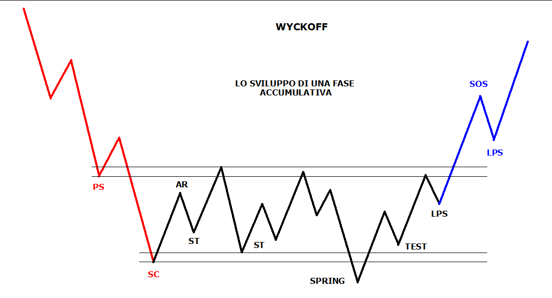 Teoria Wyckoff E Metodo Wyckoff Una Teoria Del Trading Rankia ...