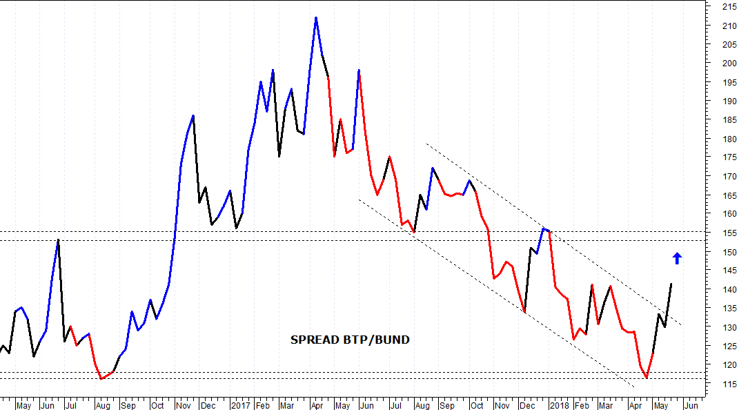 Spread Btp/Bund: Il Target Di Breve è In Area 155-156 Punti ...