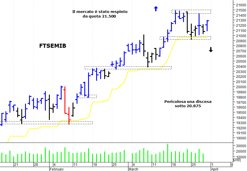 Ftse mib sale di ieri