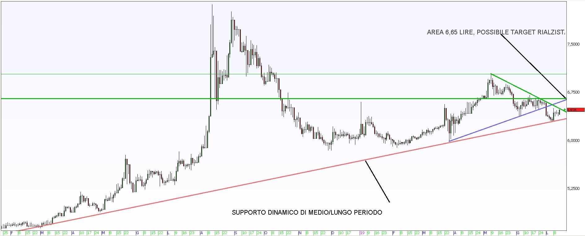Forex lira turca