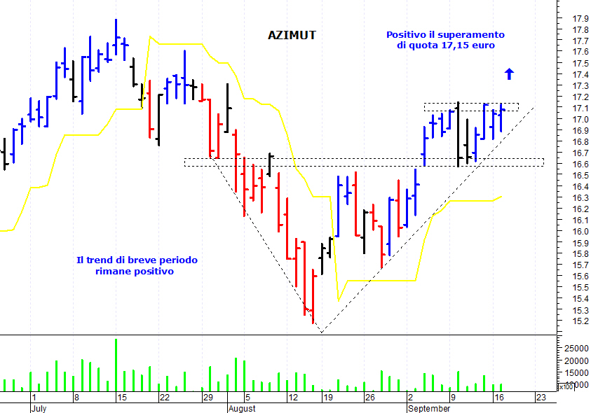 Azimut Segnale Rialzista Con Il Breakout Di Quota 1715 Milanofinanza News 0278