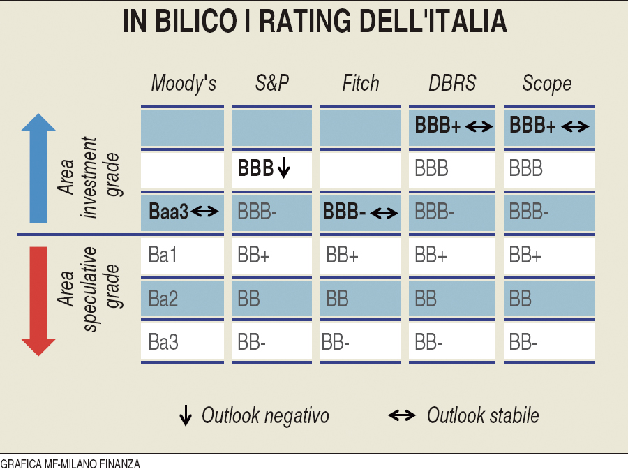 Dopo Fitch sarà la volta di Moody’s e Dbrs. Ma non solo | MilanoFinanza ...
