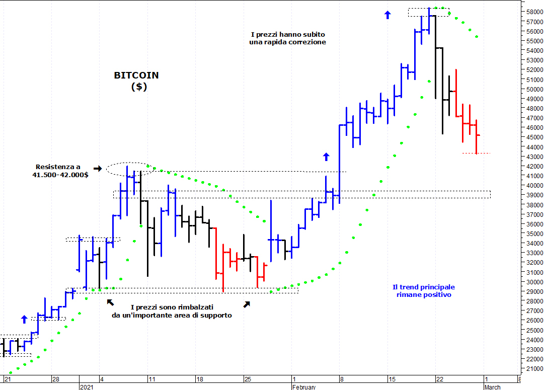 Bitcoin ($): in discesa verso i primi supporti grafici | MilanoFinanza News
