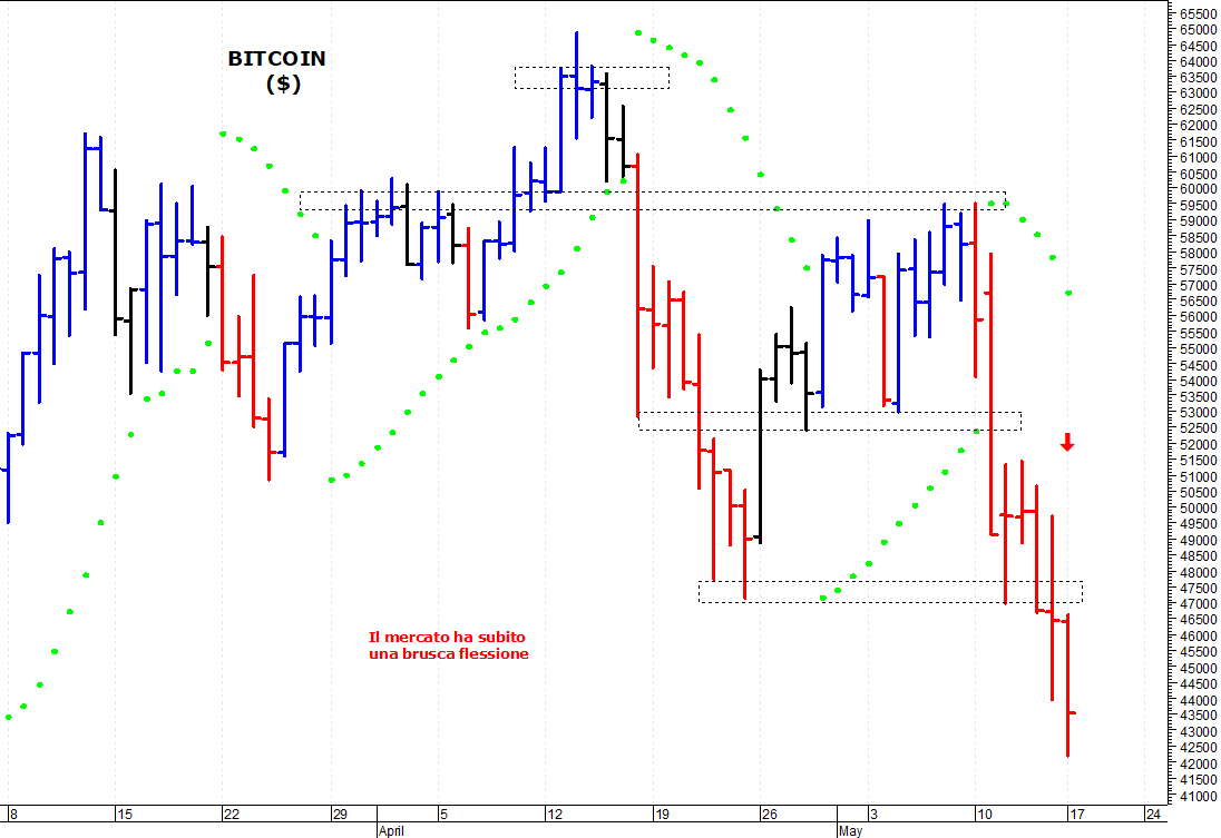 Bitcoin ($): supporto grafico a quota 42.000 dollari | MilanoFinanza News