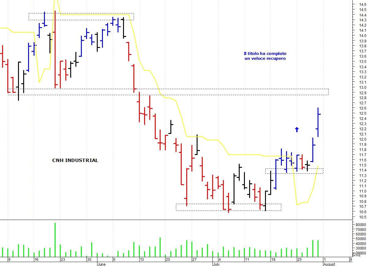 Analisi tecnica hot sale cnh industrial