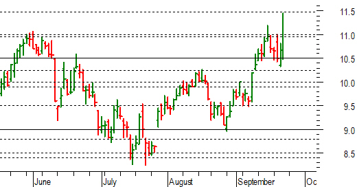 Unicredit Solido Breakout Rialzista Di Quota 11 Euro Milanofinanza News 2832