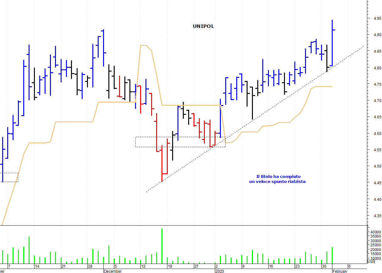 Analisi tecnica sale titolo unipolsai