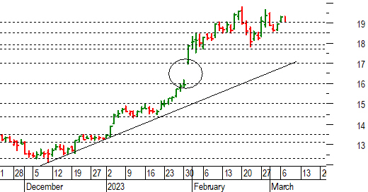 Chiusura deals titolo unicredit