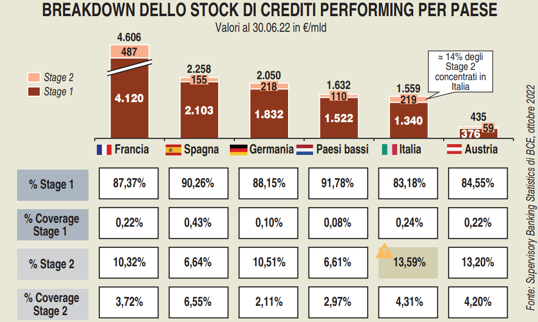 Le banche accendono un faro sui crediti in bonis. Quelli più rischiosi  assorbono 8 miliardi di accantonamenti - MilanoFinanza News