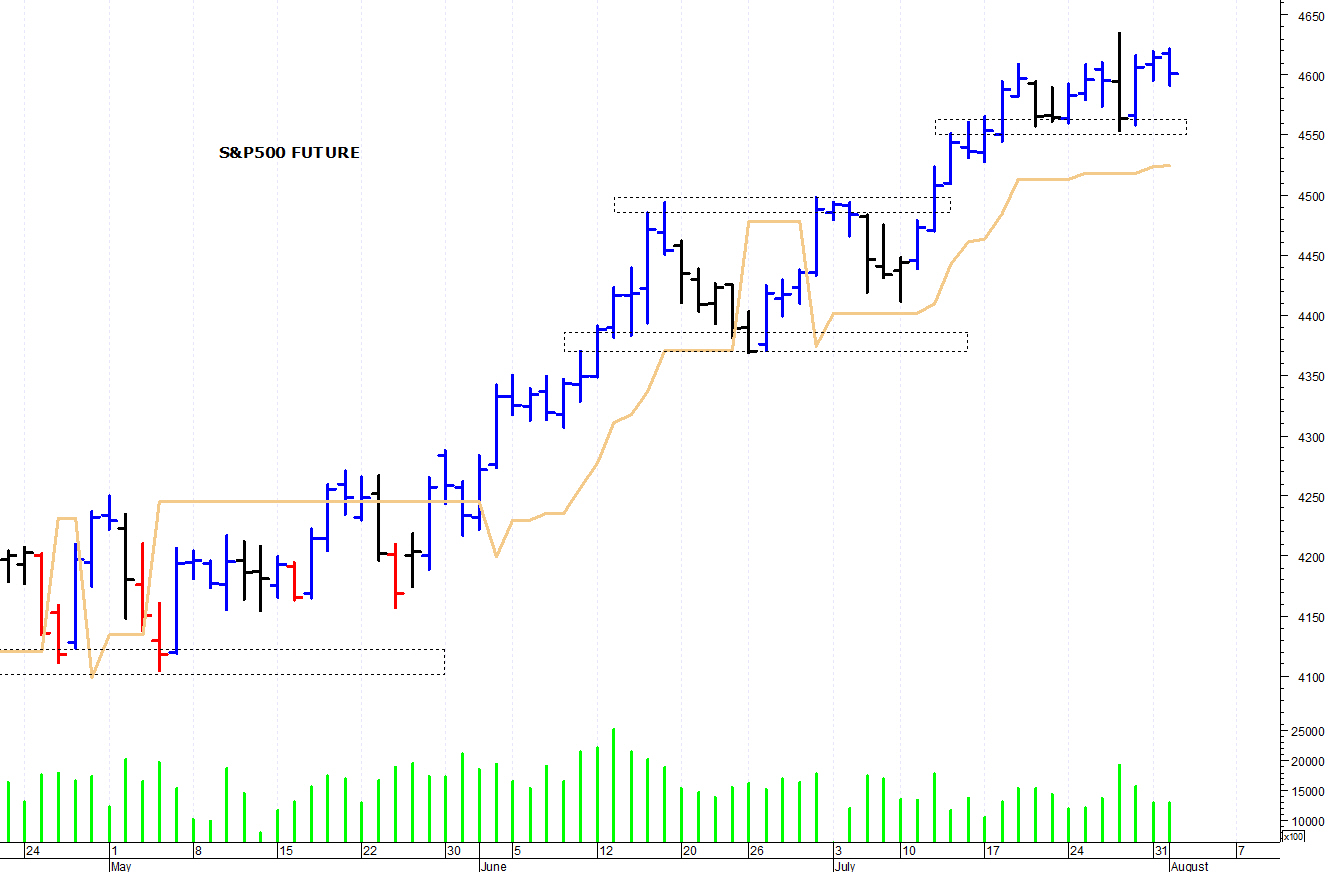 Grafico s&p clearance 500 tempo reale