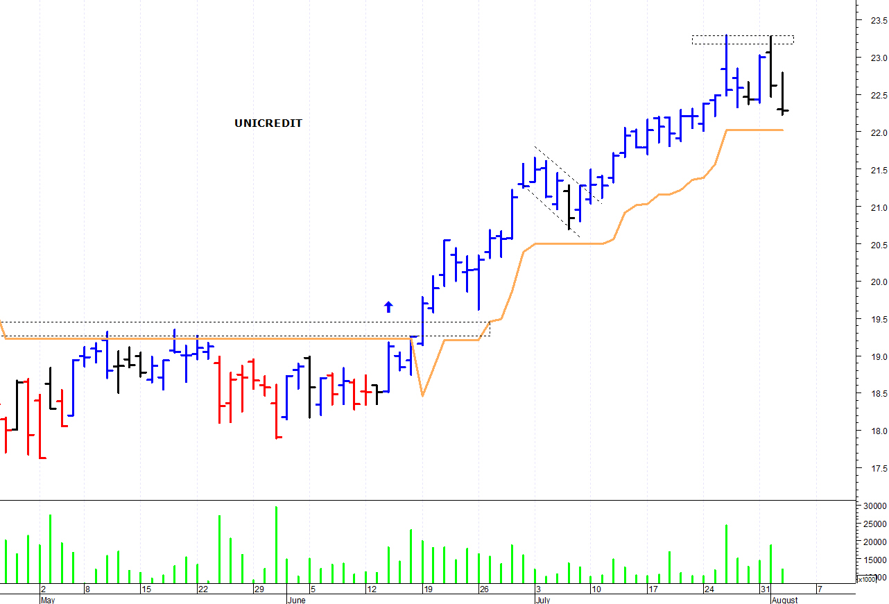 Unicredit supporto grafico a quota 21 70 euro MilanoFinanza News