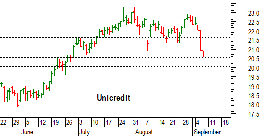 Chiusura deals titolo unicredit