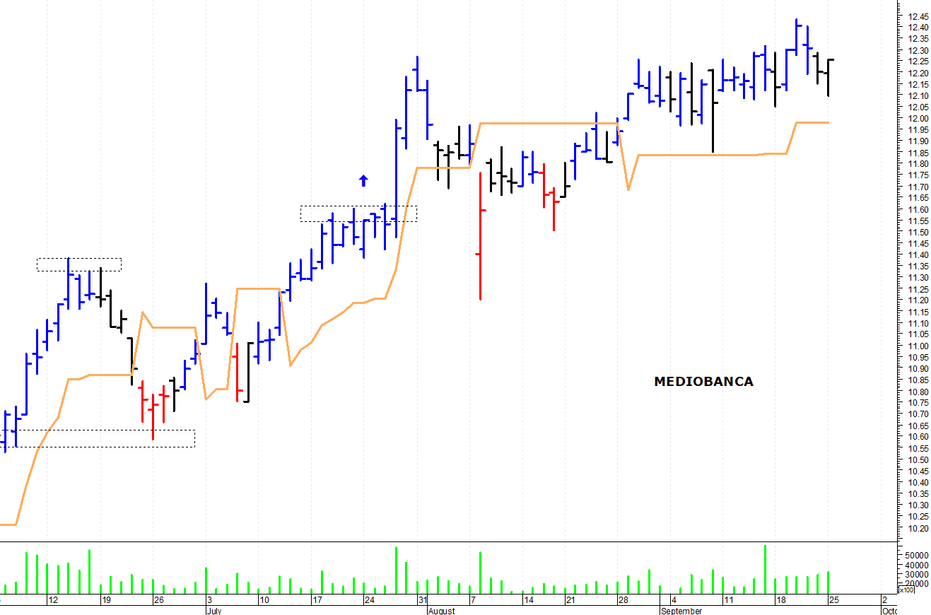 Mediobanca grafico on sale