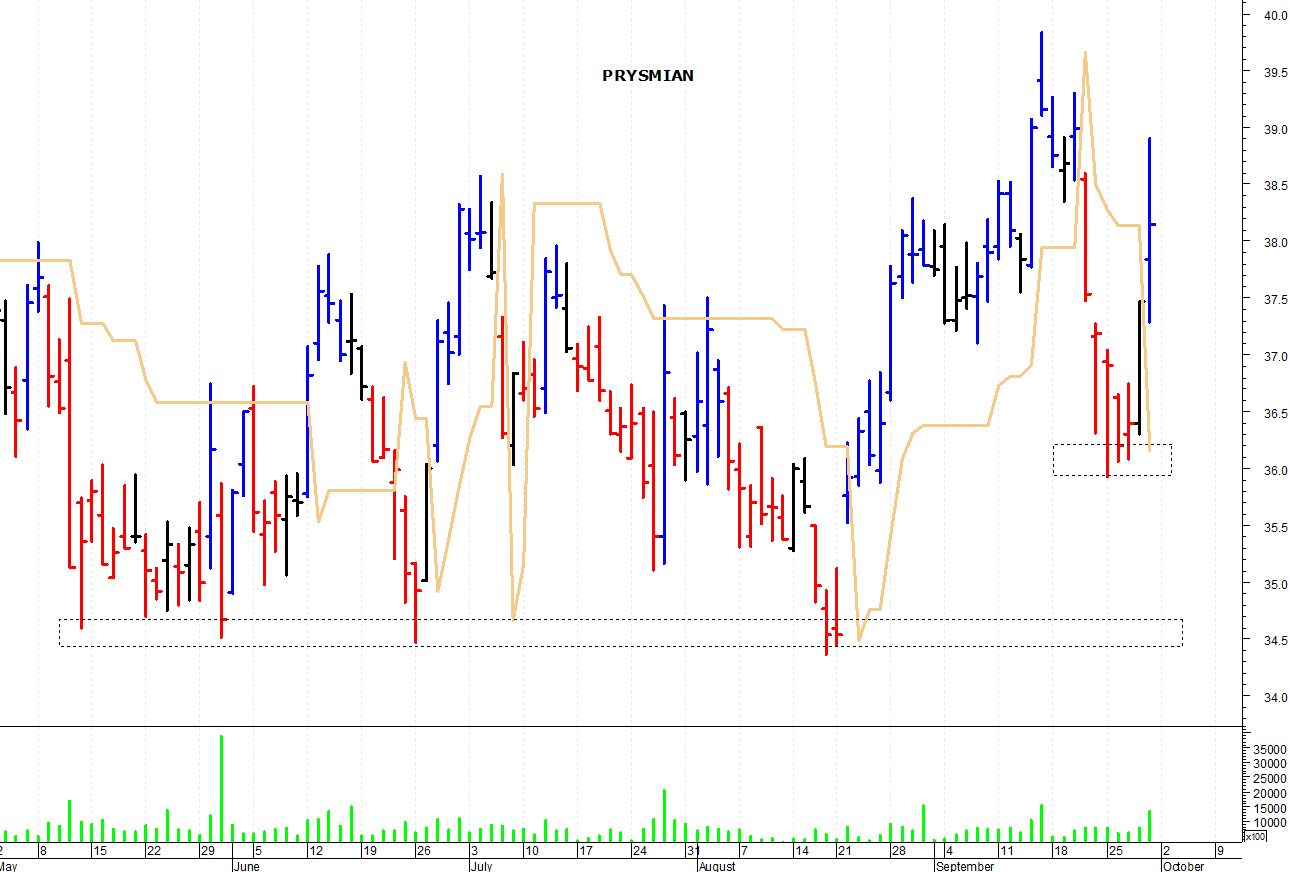 Analisi sales tecnica prysmian