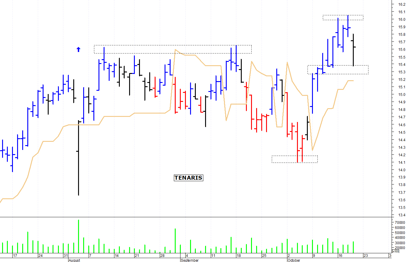 Grafico tenaris clearance