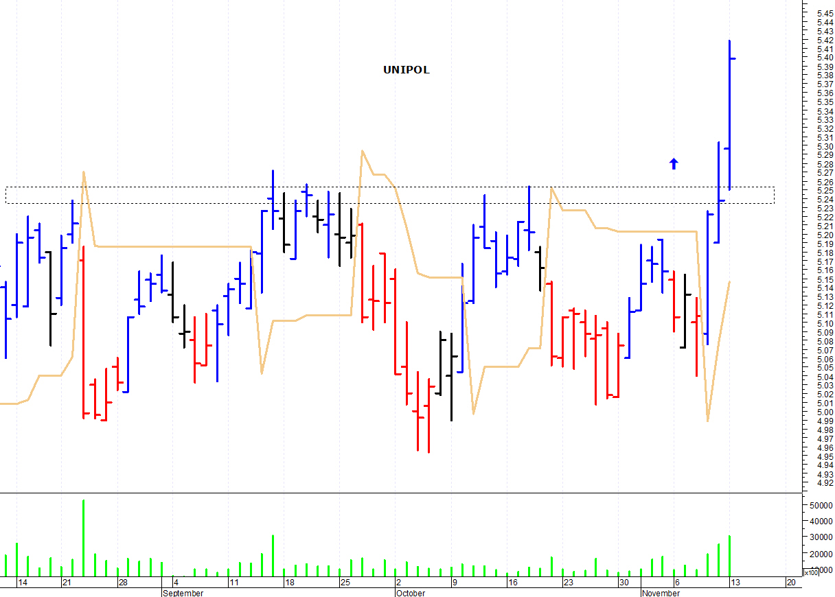 Analisi tecnica deals titolo unipolsai