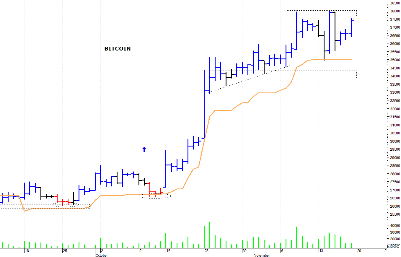 Bitcoin ($): positivo solo il superamento di quota 38.000$ | MilanoFinanza  News