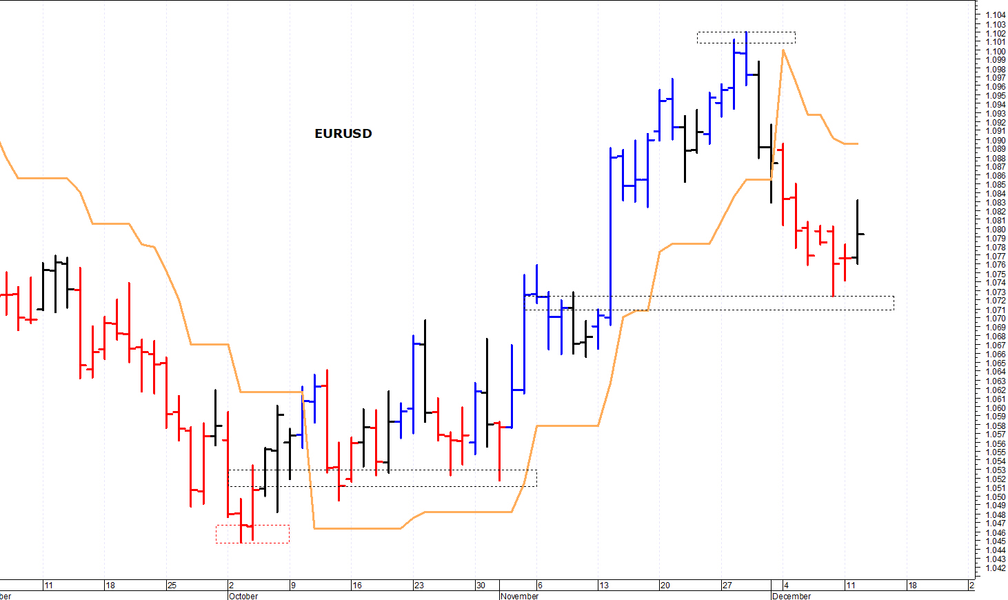 Euro dollaro clearance grafico tempo reale