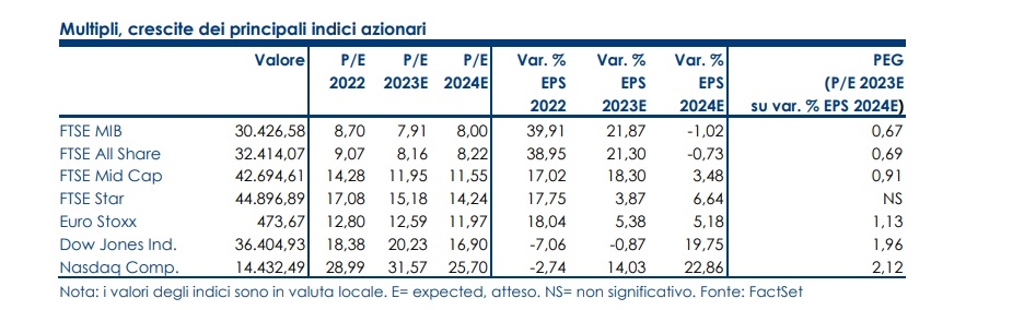 Piazza Affari Il Ftse Mib Chiude Il 2023 Da Protagonista Le Azioni Migliori E Peggiori I 7105