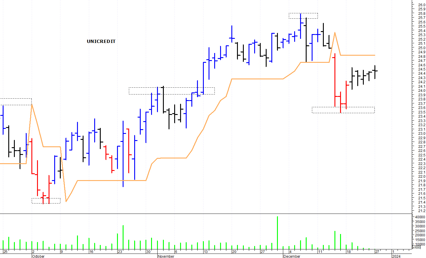 Azione on sale unicredit grafico