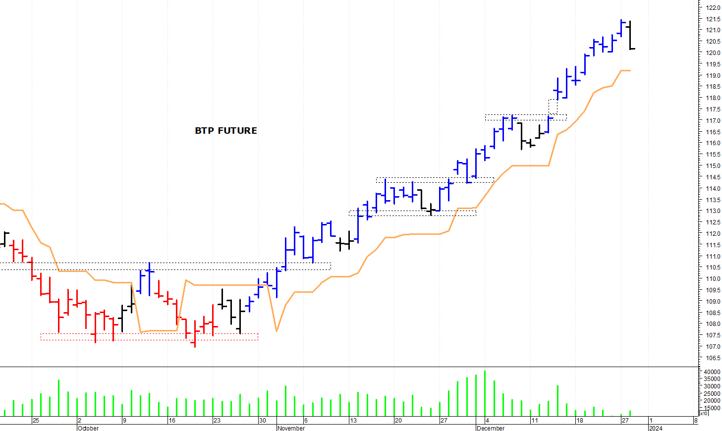 Btp 1 hot sale dicembre 2024