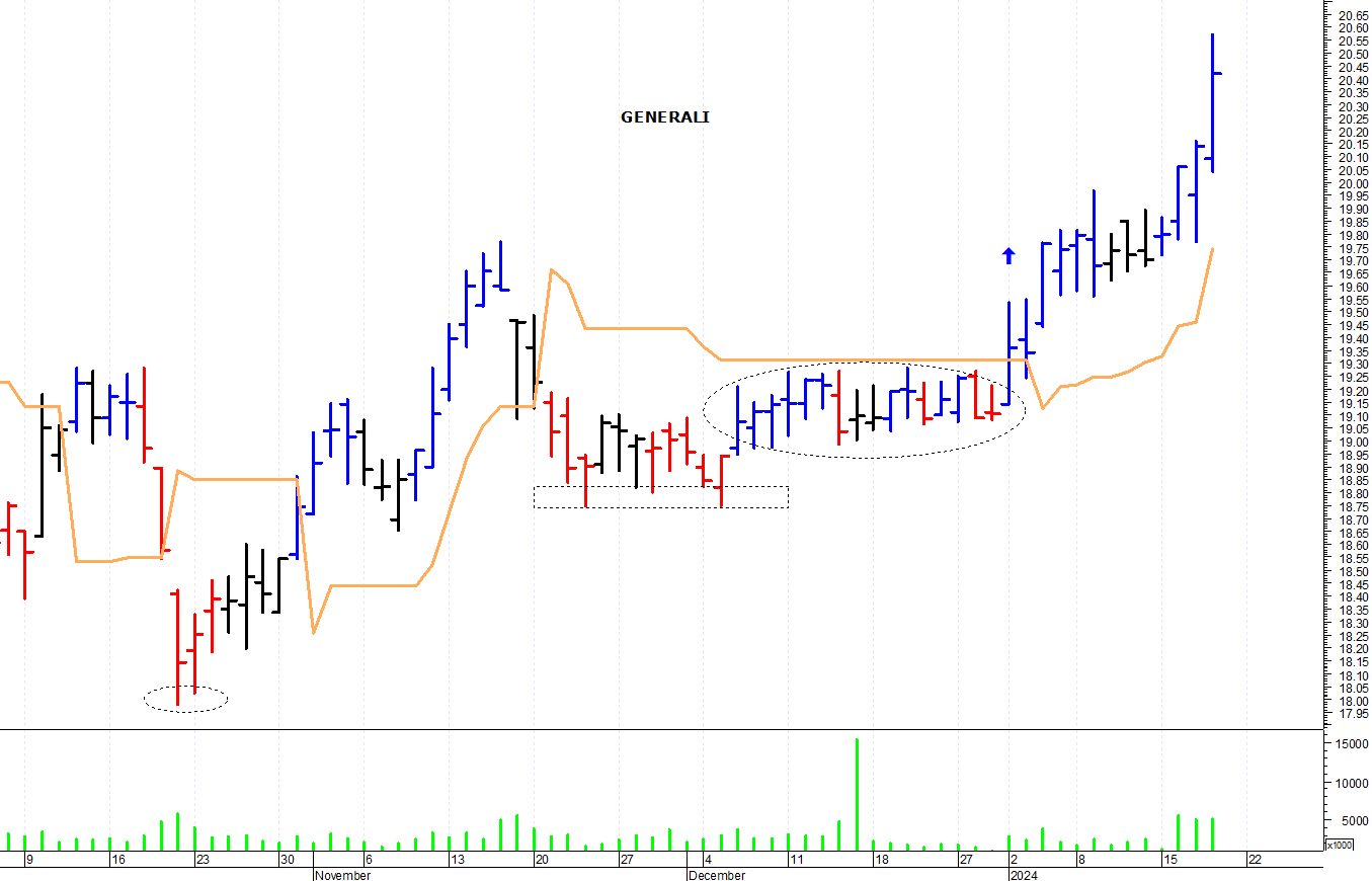 Analisi titolo sale generali