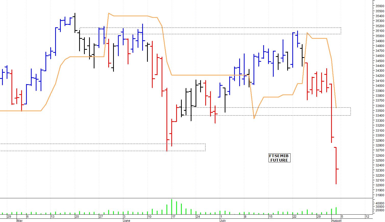 future ftse mib borsa italiana