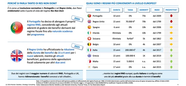 https://static.milanofinanza.it/content_upload/grf/2024/09/202409241252571112/PolitichefiscaliEuropaperlaresidenzafiscale-Deloitte2024-523736.jpg