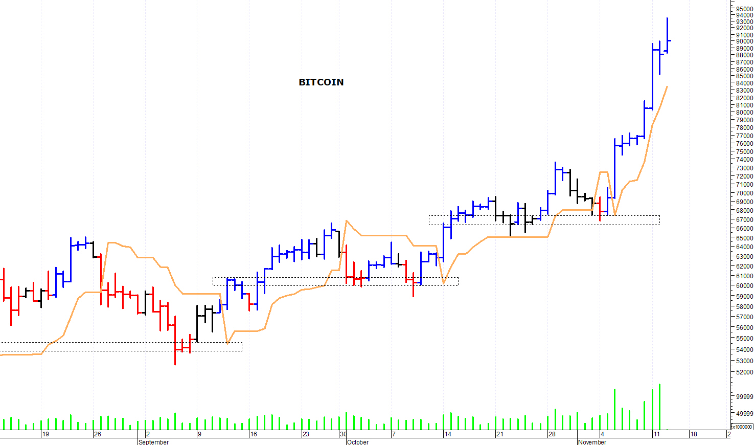 Bitcoin ($): nuovi massimi storici a 93.500$ | MilanoFinanza News