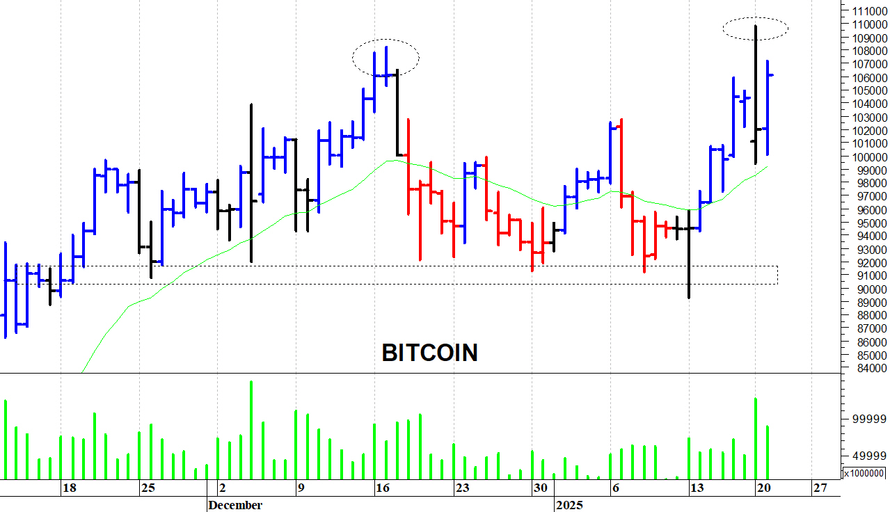 Bitcoin ($): supporto in area 100.000-99.500 dollari | MilanoFinanza News