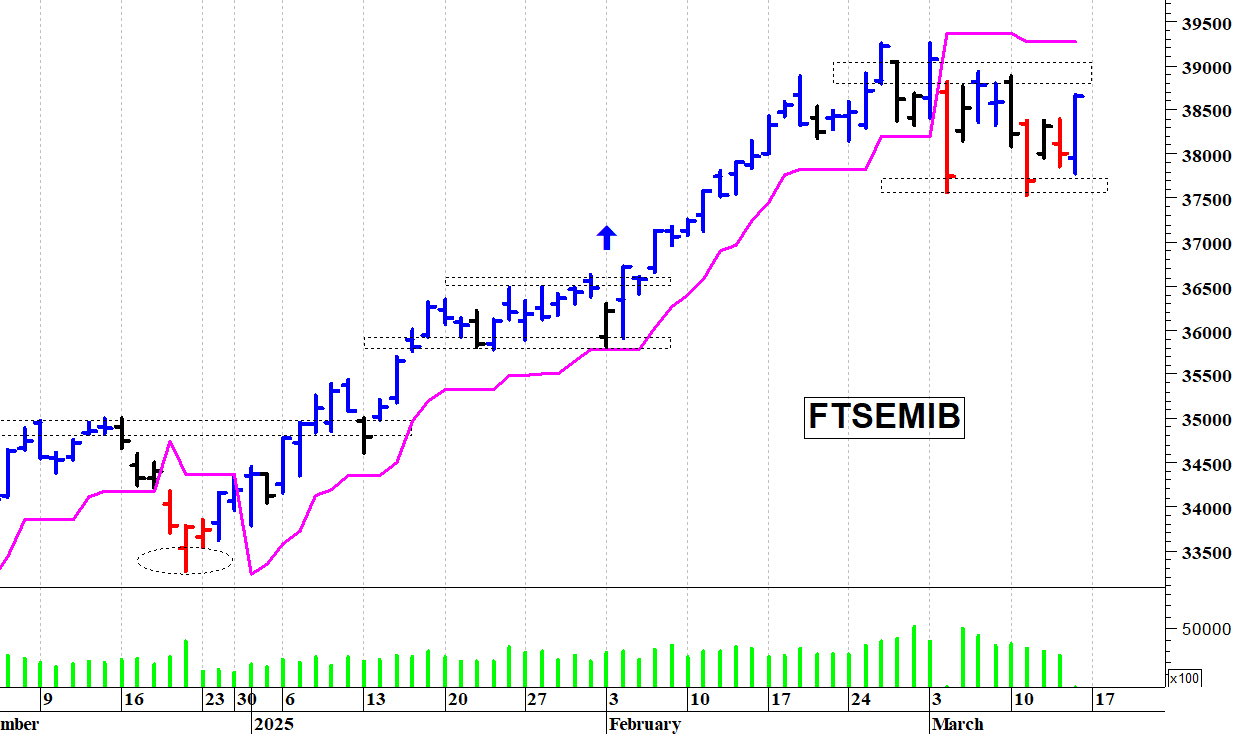 https://static.milanofinanza.it/content_upload/grf/2025/03/202503170735229133/FIB30-812246.jpg