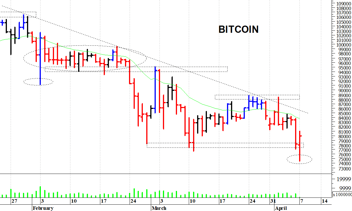 Bitcoin ($): un veloce rimbalzo tecnico