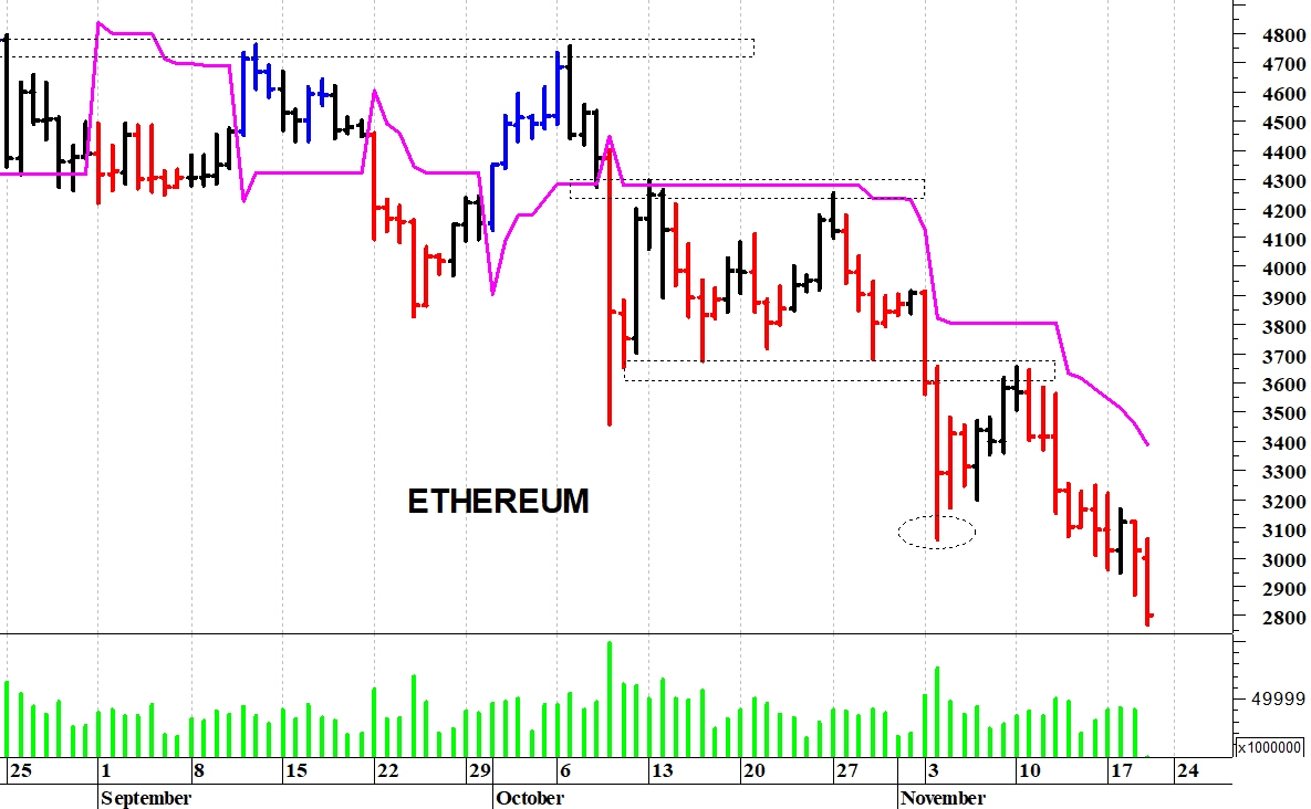 Ethereum ($): una nuova flessione