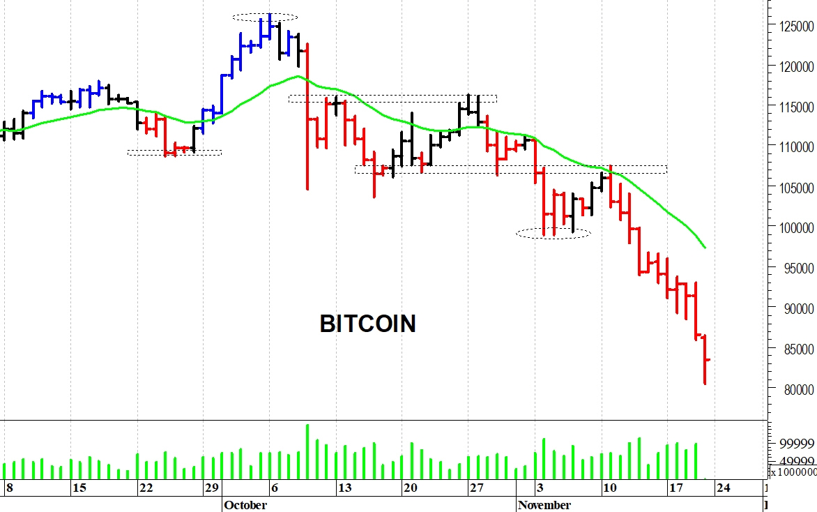 Bitcoin ($): minimo di breve termine a quota 80.500$ | MilanoFinanza News