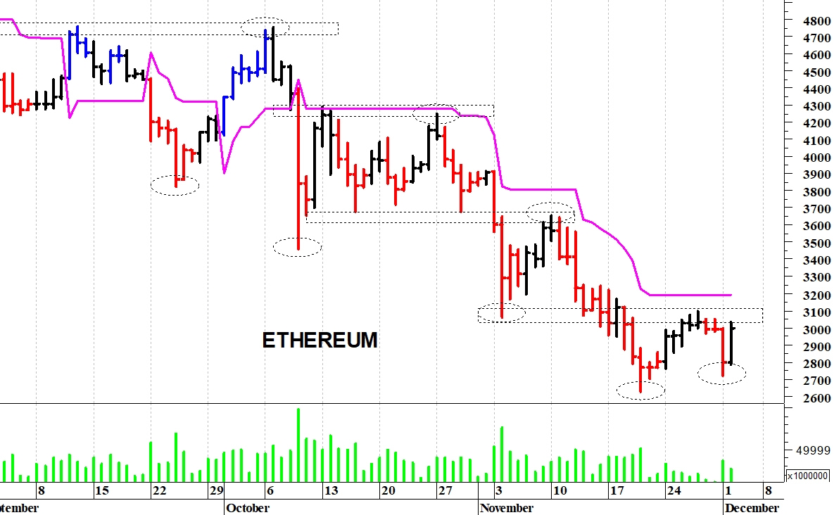 Ethereum ($): positivo solo il ritorno sopra i 3.300$ | MilanoFinanza News