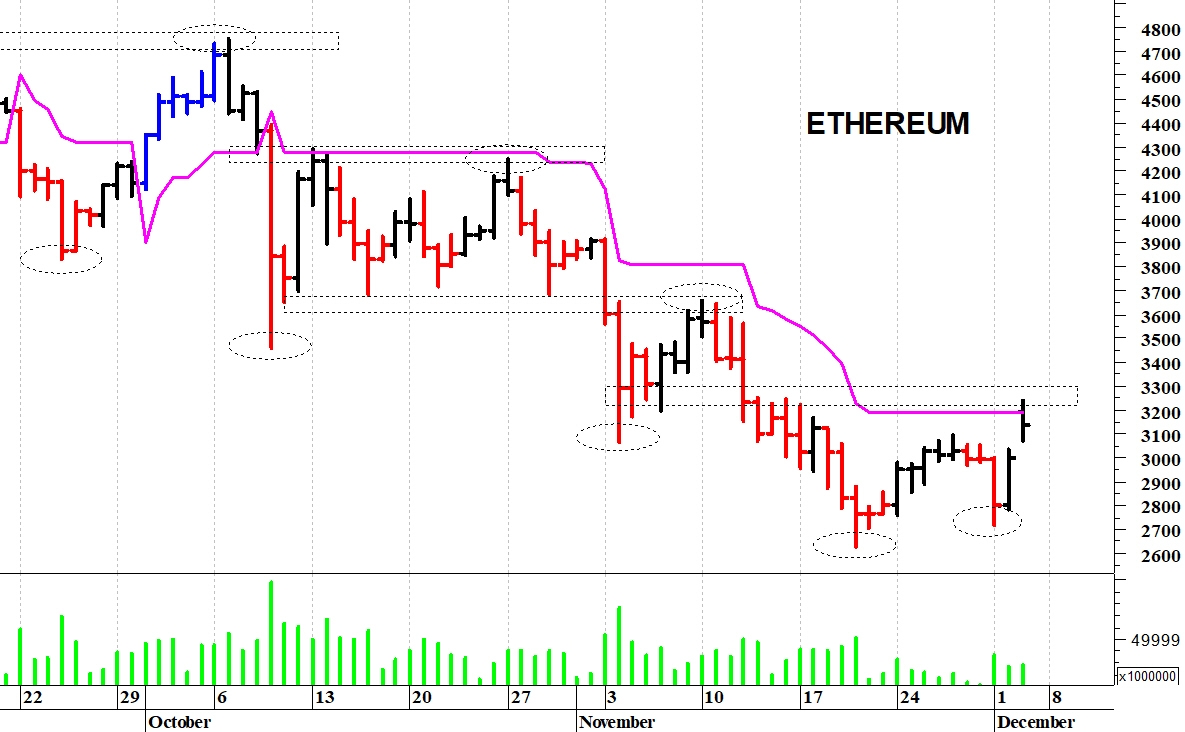 Ethereum ($): primo supporto a quota 3.000$