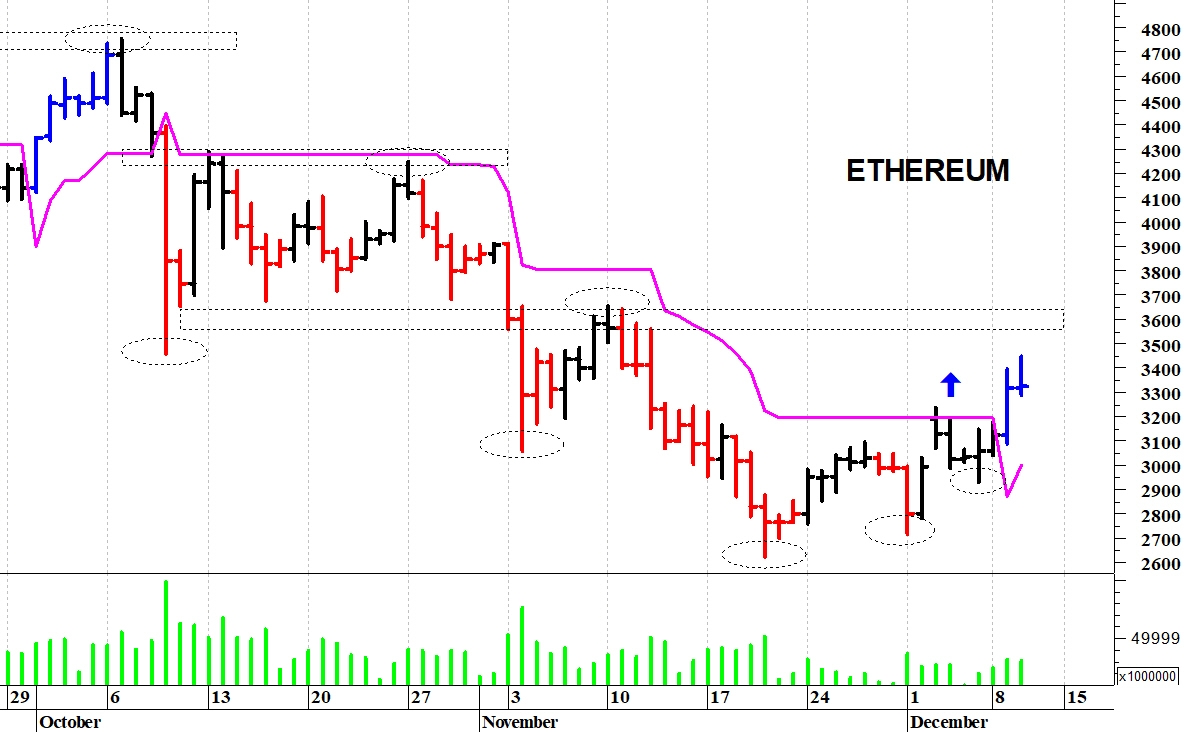 Ethereum ($): primo supporto a quota 3.150$