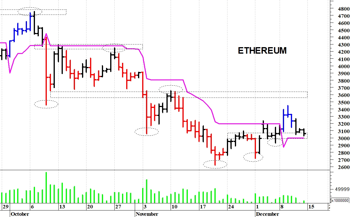 Ethereum ($): pericolosa una discesa sotto i 2.900$
