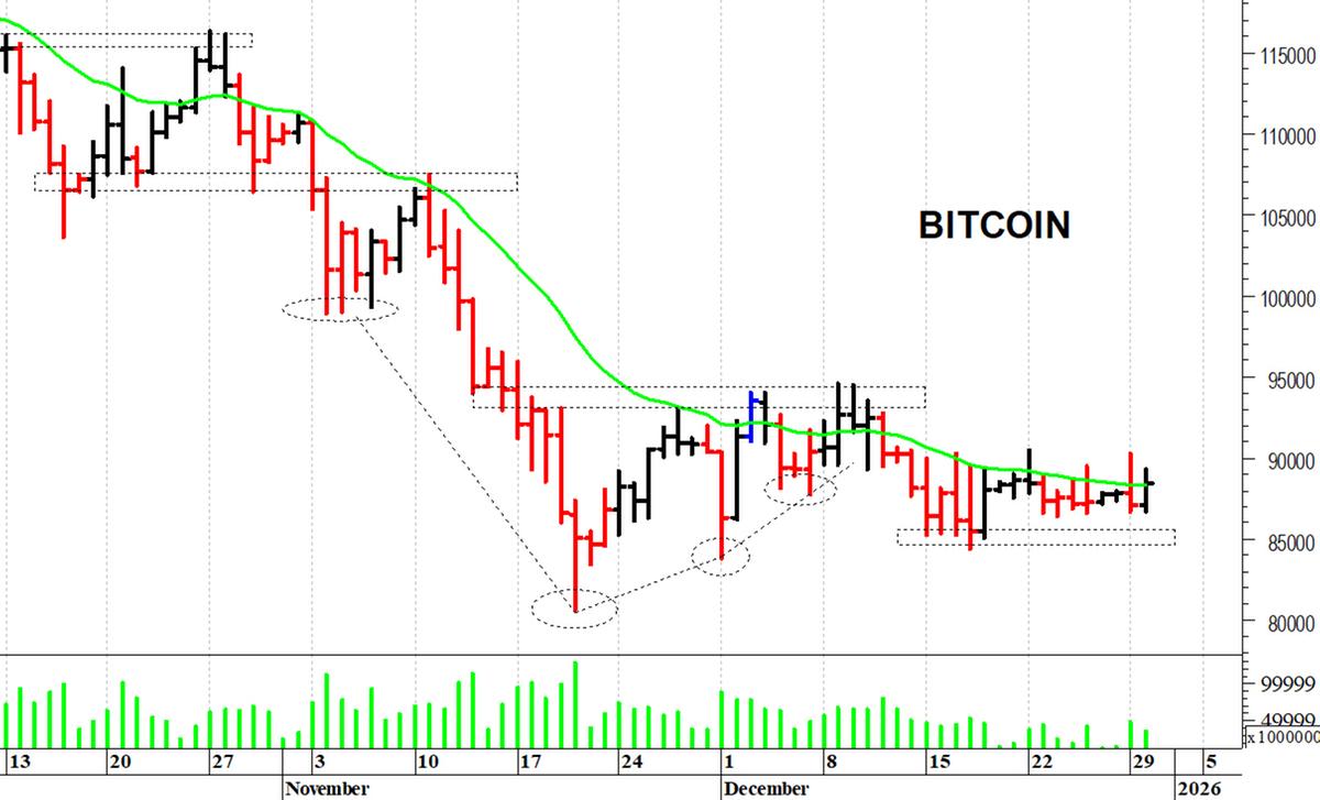 Bitcoin ($): andamento laterale | MilanoFinanza News