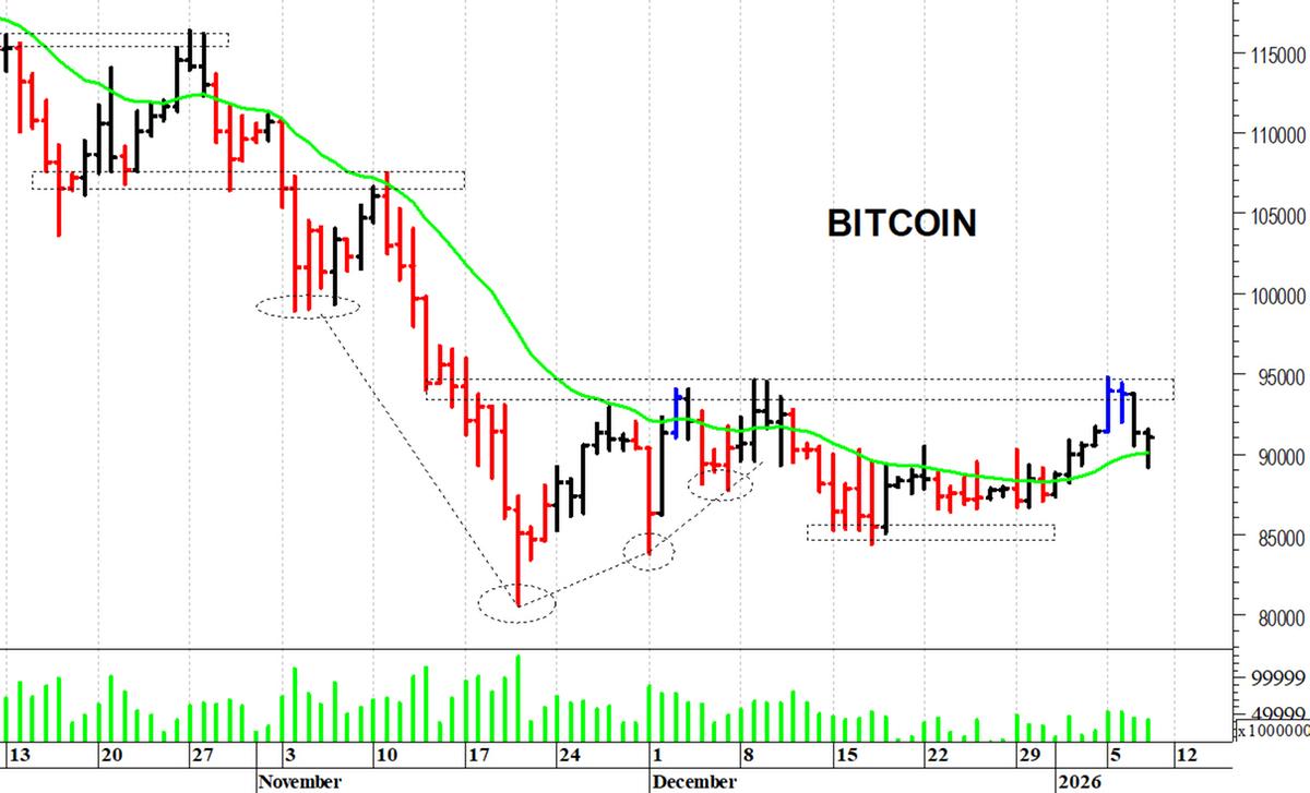 Bitcoin ($): duro ostacolo a quota 95.000$ | MilanoFinanza News