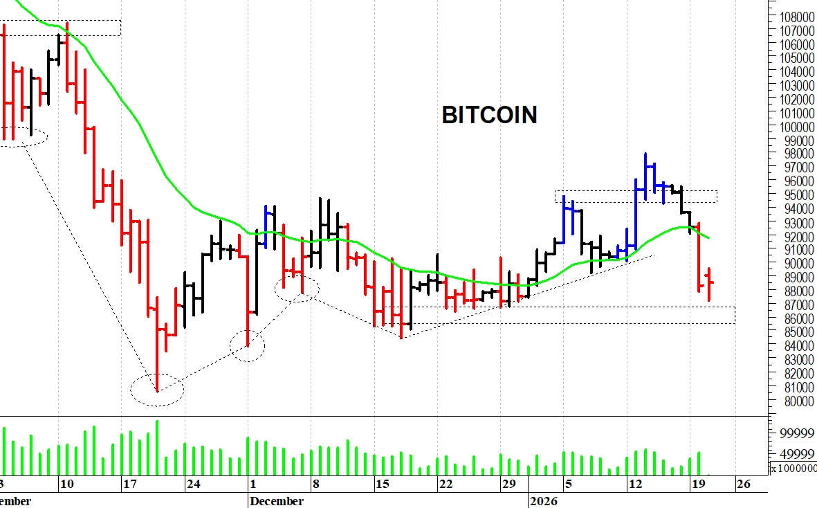 Bitcoin ($): un difficile recupero | MilanoFinanza News
