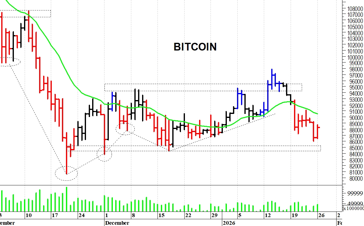 Bitcoin ($): tentativo di recupero | MilanoFinanza News