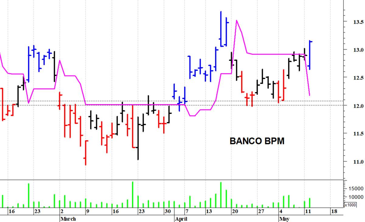 Banco Bpm: il titolo prova un allungo | MilanoFinanza News
