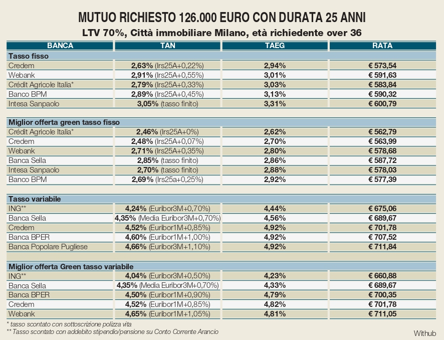 Mutui, Con Il Taglio Dei Tassi Bce Come Cambiano Le Rate E Cosa ...